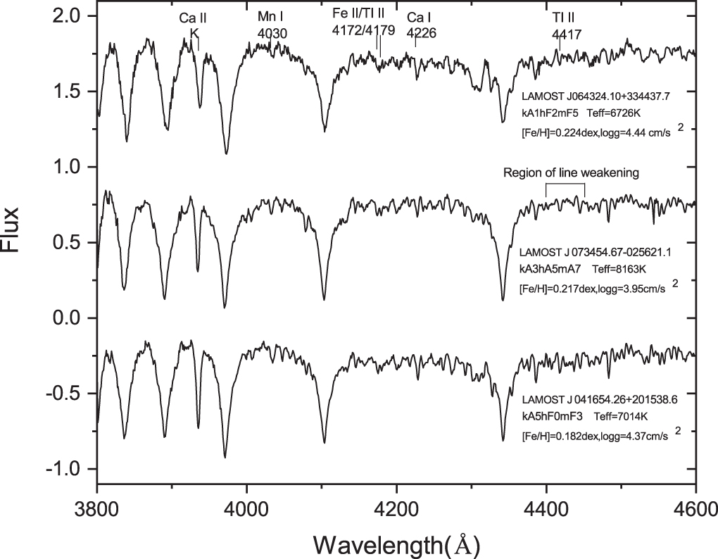 Lamst A New Catalog of Am-type Chemically Peculiar Stars Based on LAMOST ...