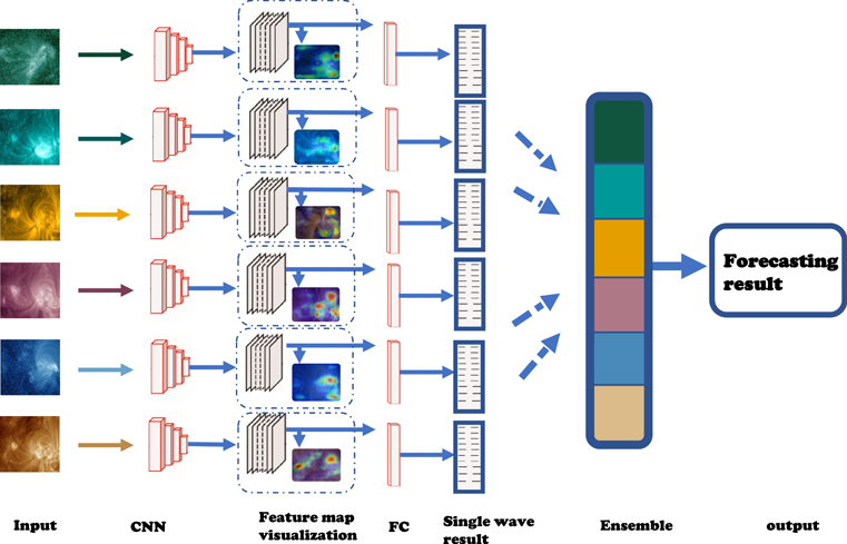 Deep Learning–based Solar Flare Forecasting Model. III. Extracting ...