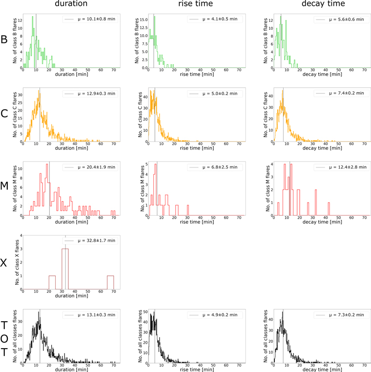The First AGILE Solar Flare Catalog - IOPscience
