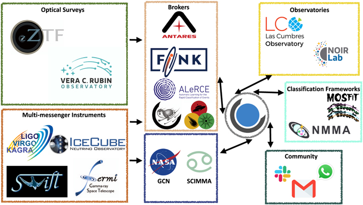 A Data Science Platform to Enable Time-domain Astronomy - IOPscience