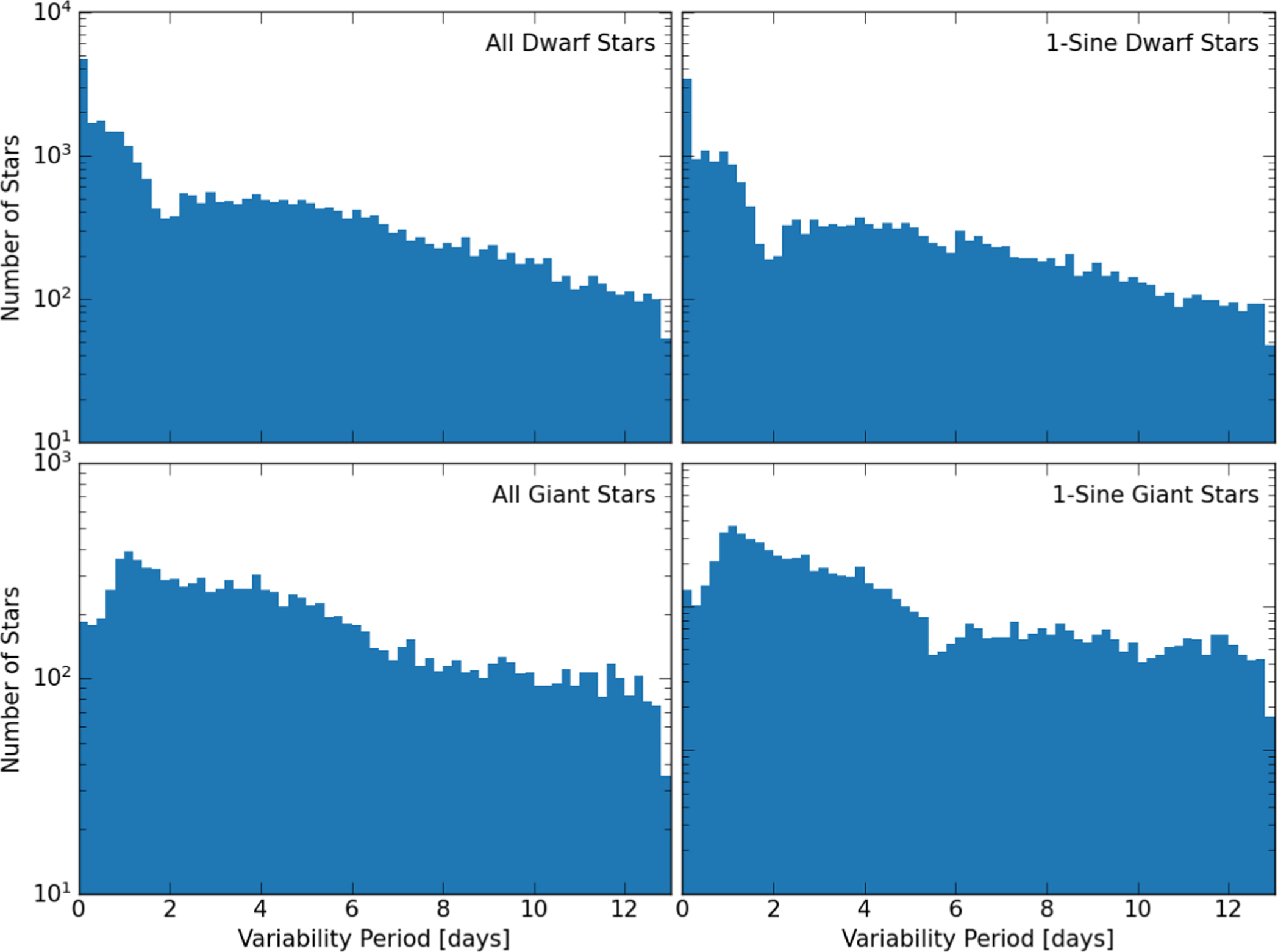 Variability Catalog of Stars Observed during the TESS Prime Mission ...