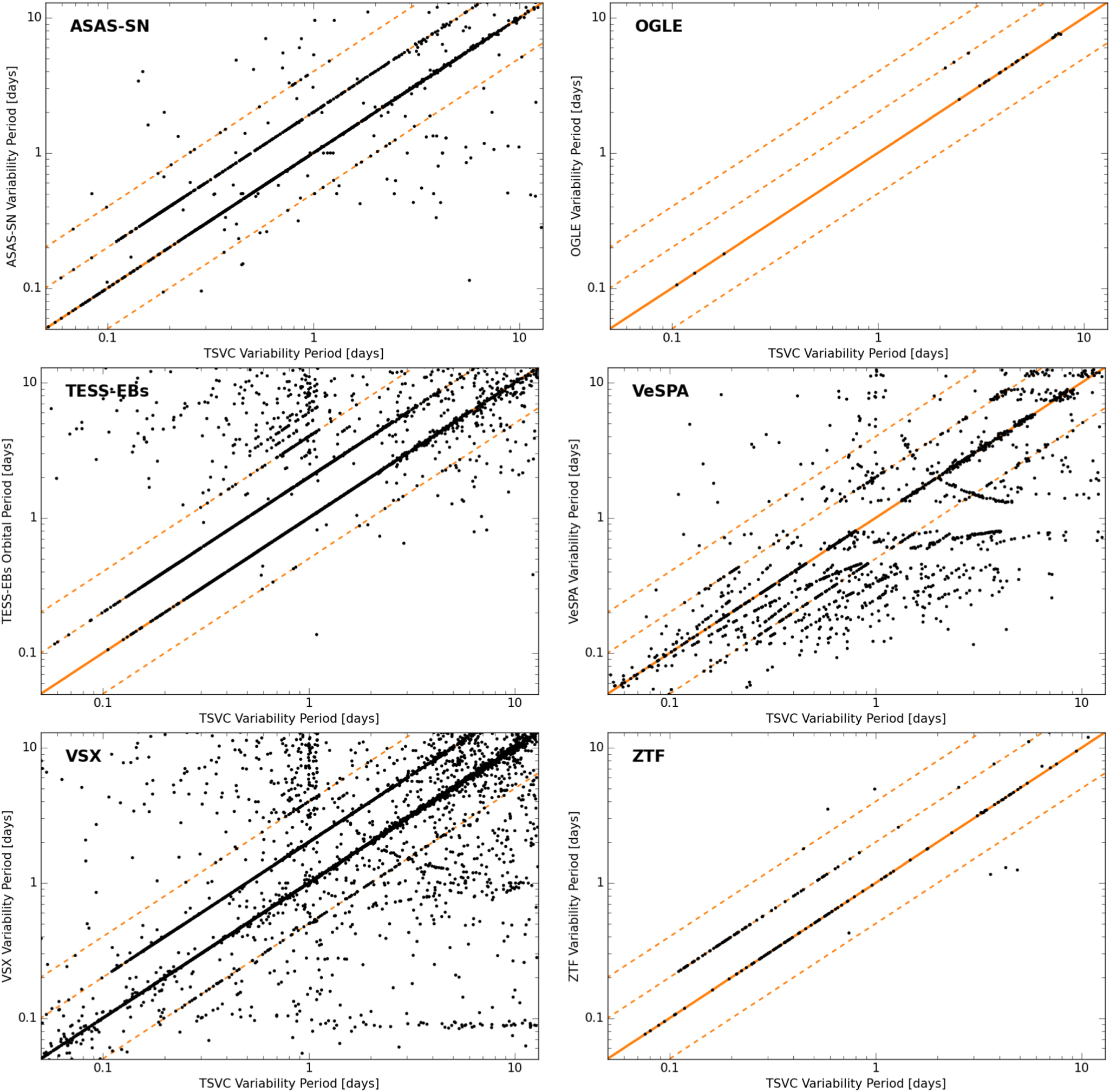 Variability Catalog of Stars Observed during the TESS Prime Mission ...