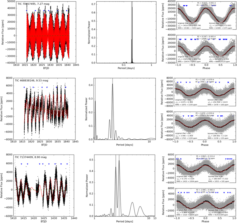 Variability Catalog of Stars Observed during the TESS Prime Mission ...