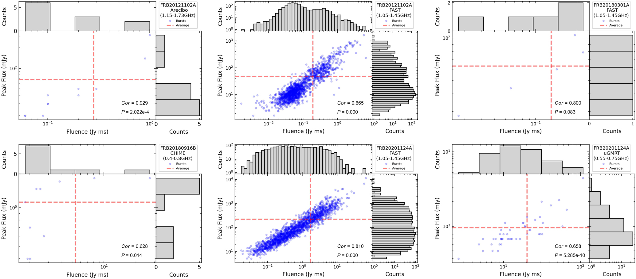 A Comprehensive Analysis of Repeating Fast Radio Bursts
