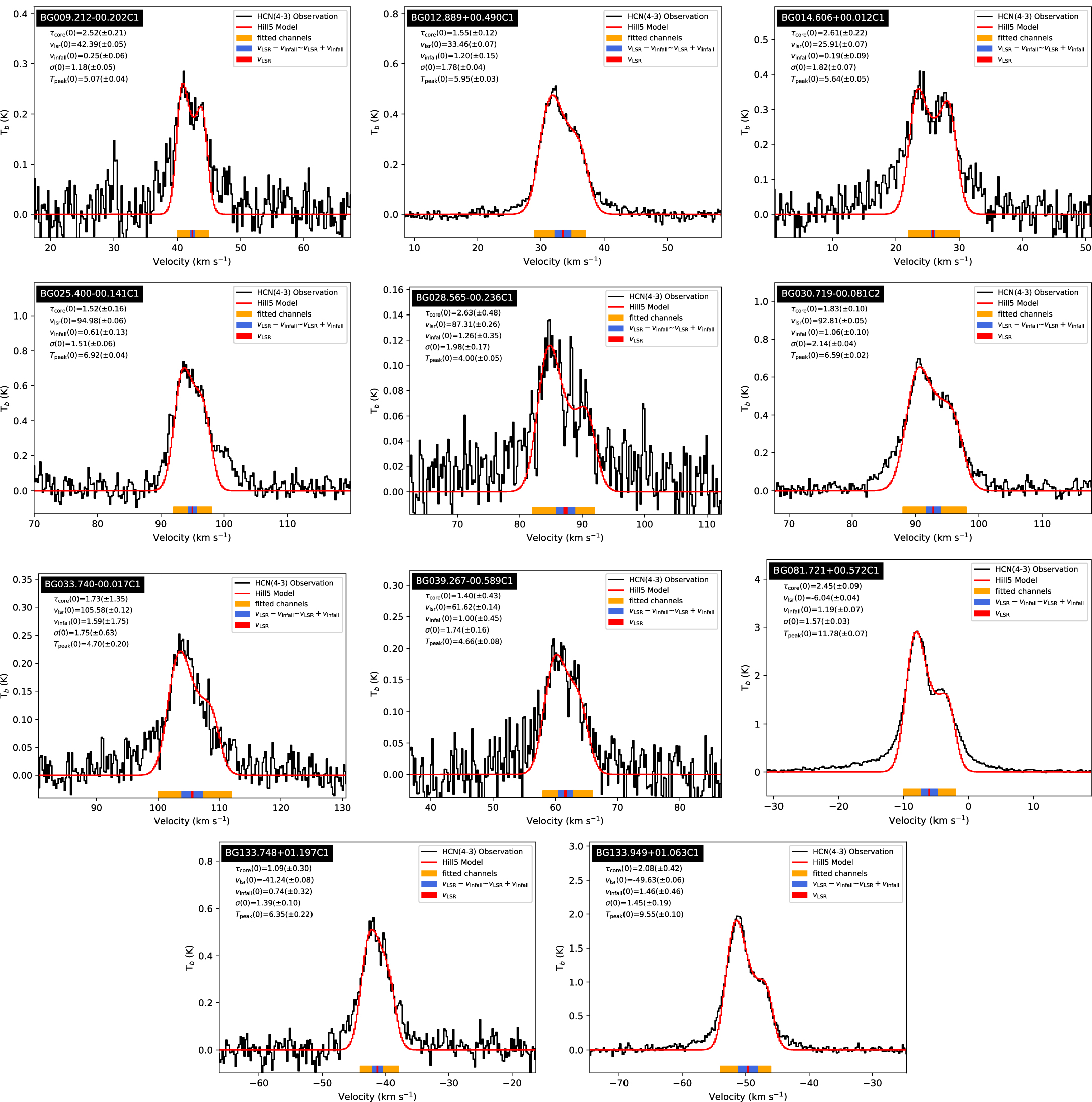 Infall Clump-scale Gas Infall in High-mass Star Formation: A Multitransition ...