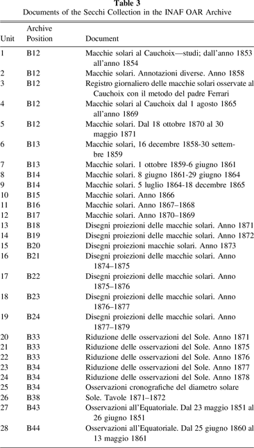 Solar Observations by Angelo Secchi. I. Digitization of Original ...