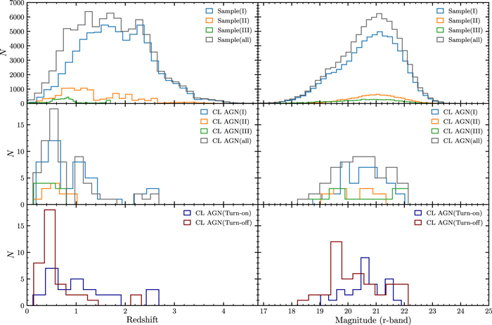 Changing-look Active Galactic Nuclei from the Dark Energy