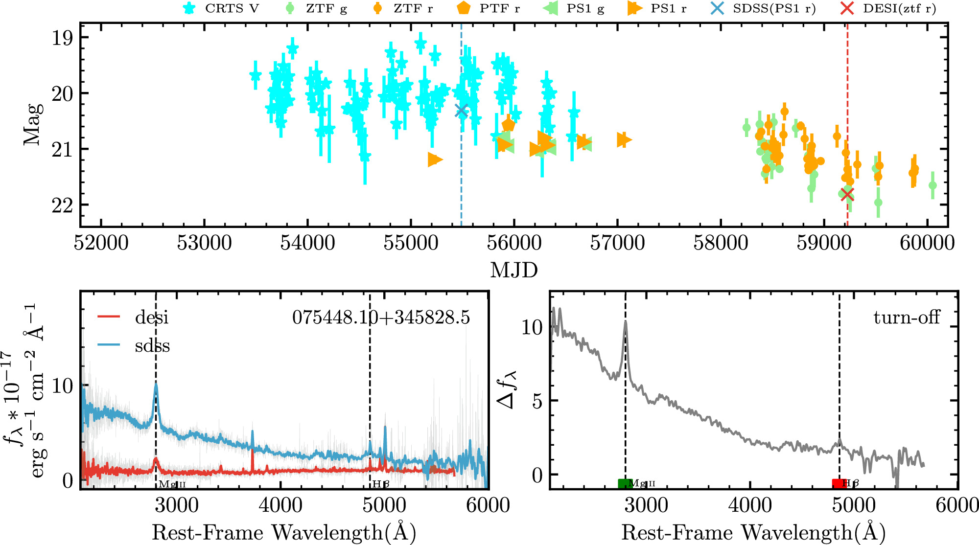 Changing-look Active Galactic Nuclei from the Dark Energy