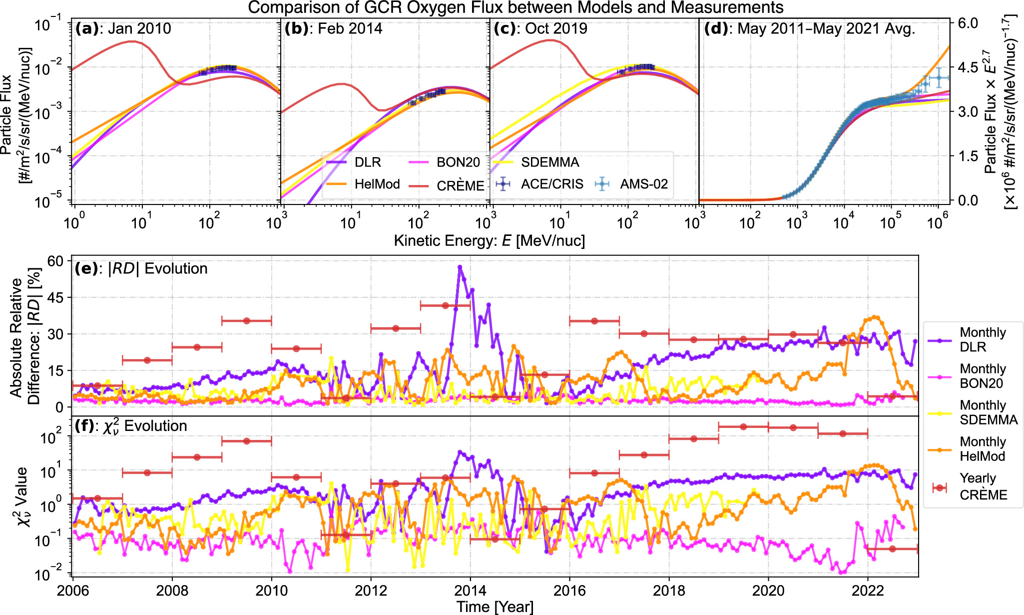 A Comprehensive Comparison of Various Galactic Cosmic-Ray Models to the ...