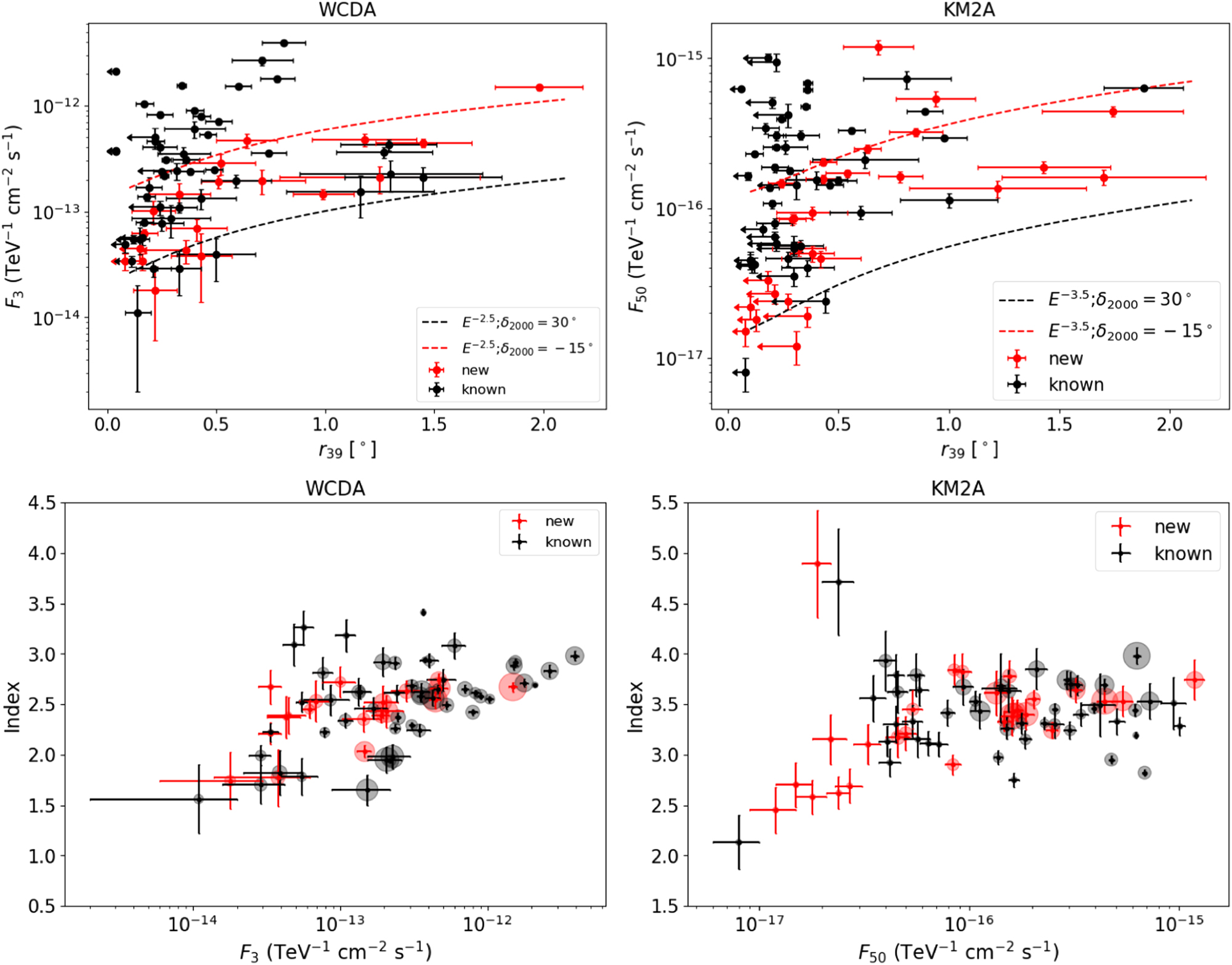The First LHAASO Catalog of GammaRay Sources IOPscience