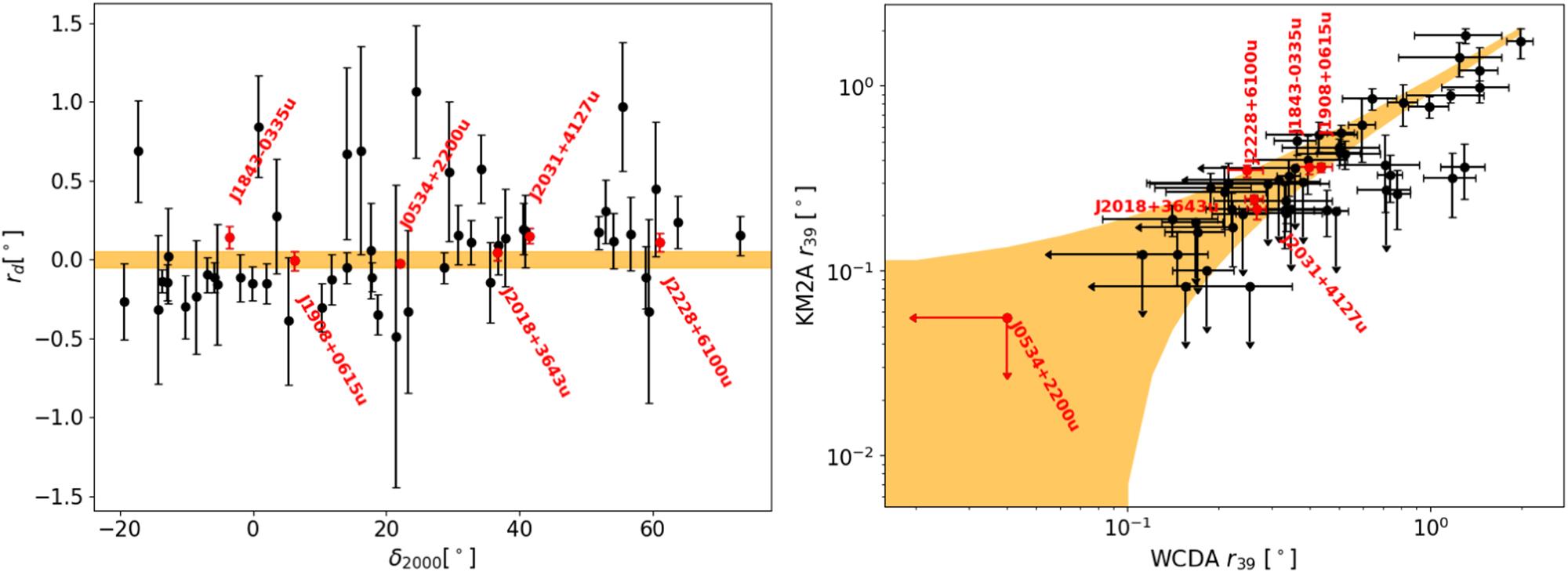 The First LHAASO Catalog of GammaRay Sources IOPscience