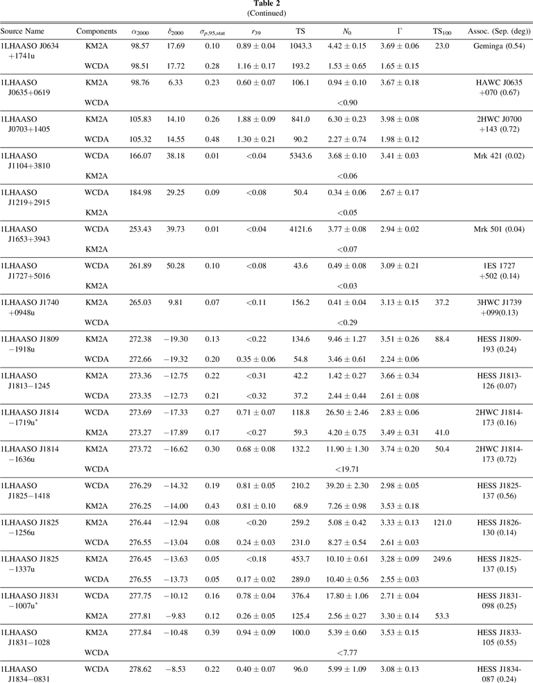 The First LHAASO Catalog of GammaRay Sources IOPscience