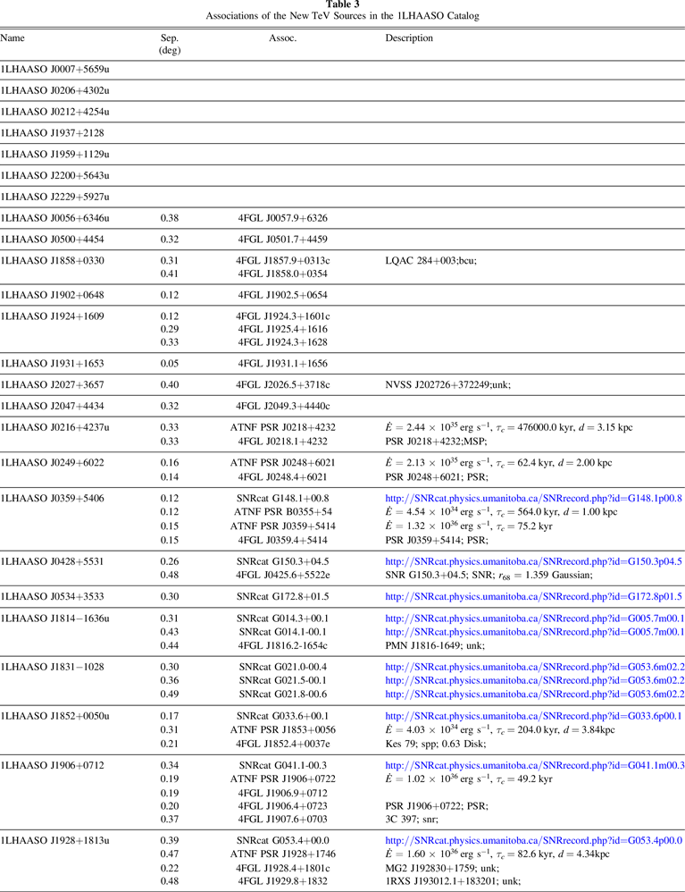 The First LHAASO Catalog of GammaRay Sources IOPscience