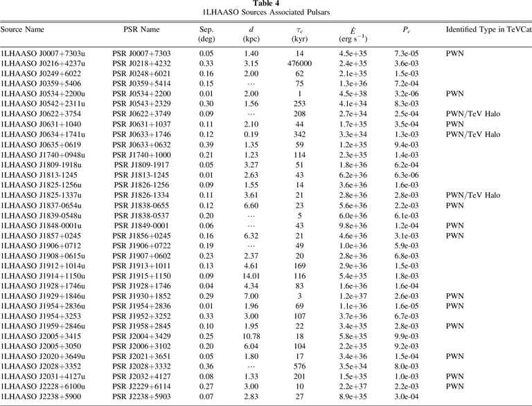The First LHAASO Catalog of GammaRay Sources IOPscience