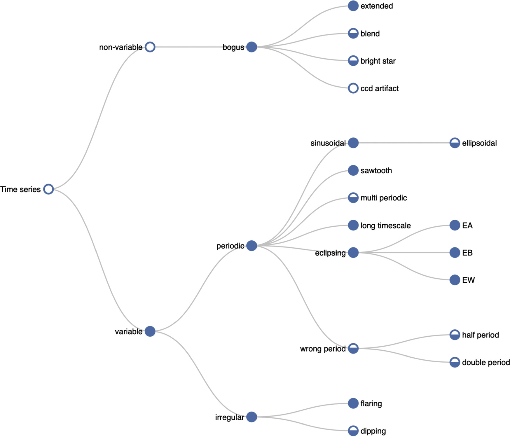 The ZTF Source Classification Project. III. A Catalog of Variable ...