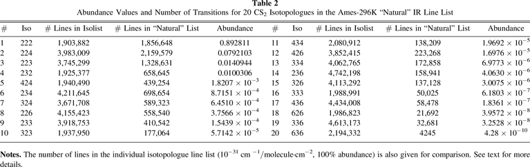 Accurate Infrared Line Lists for 20 Isotopologues of CS2 at Room ...