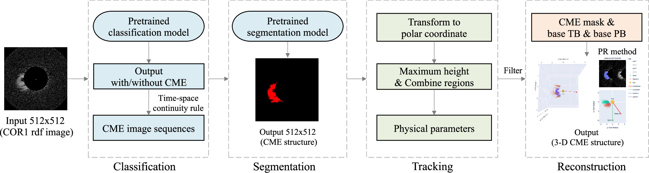CAMEL. II. A 3D Coronal Mass Ejection Catalog Based on Coronal Mass