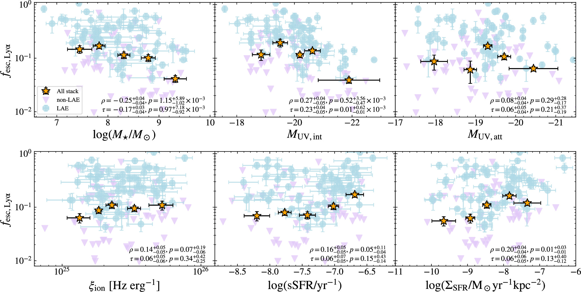 Quantifying the Escape of Lyα at z ≈ 5–6: A Census of Lyα Escape