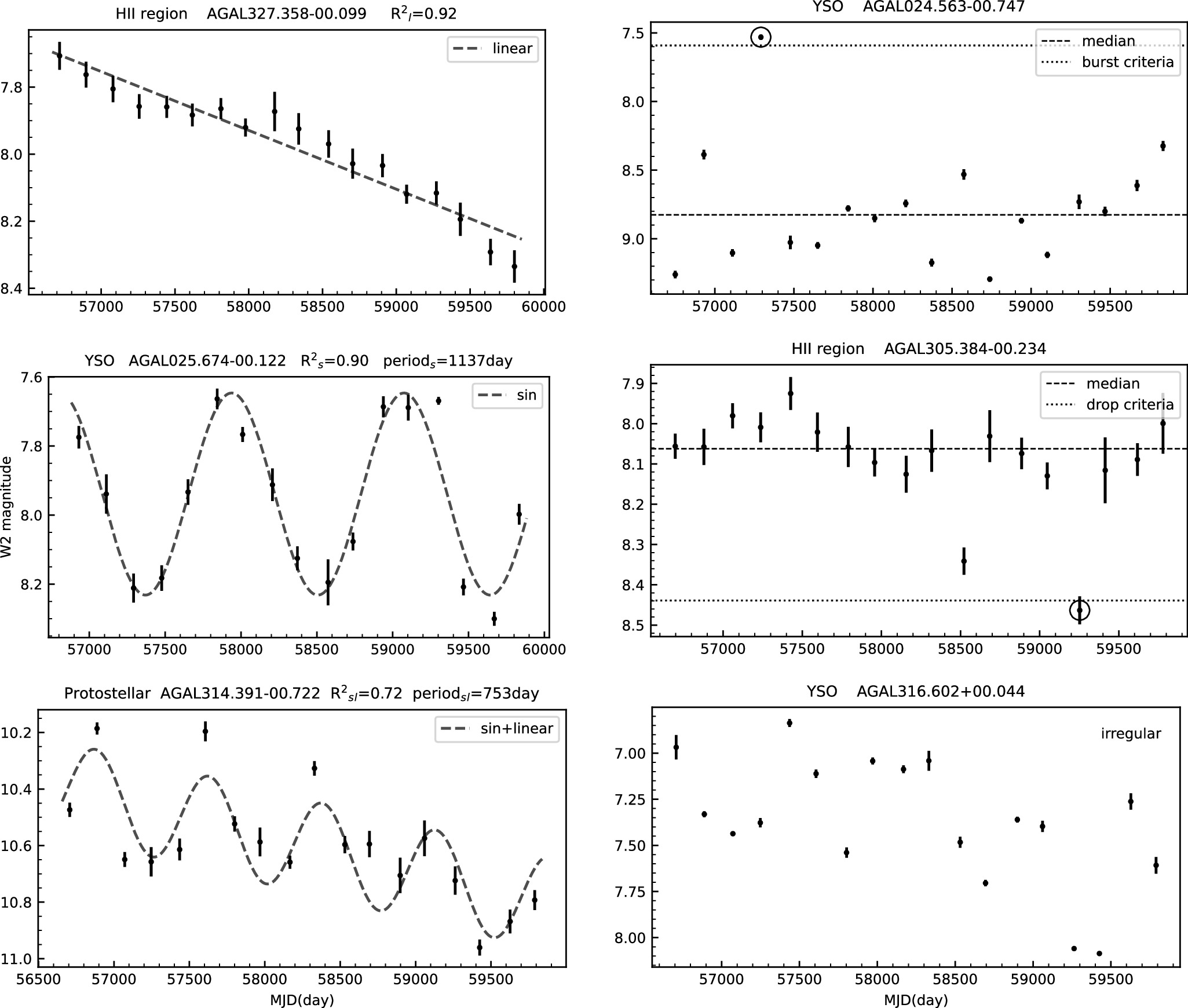 Sample and Statistical Analysis on NEOWISE Variability of ATLASGAL ...