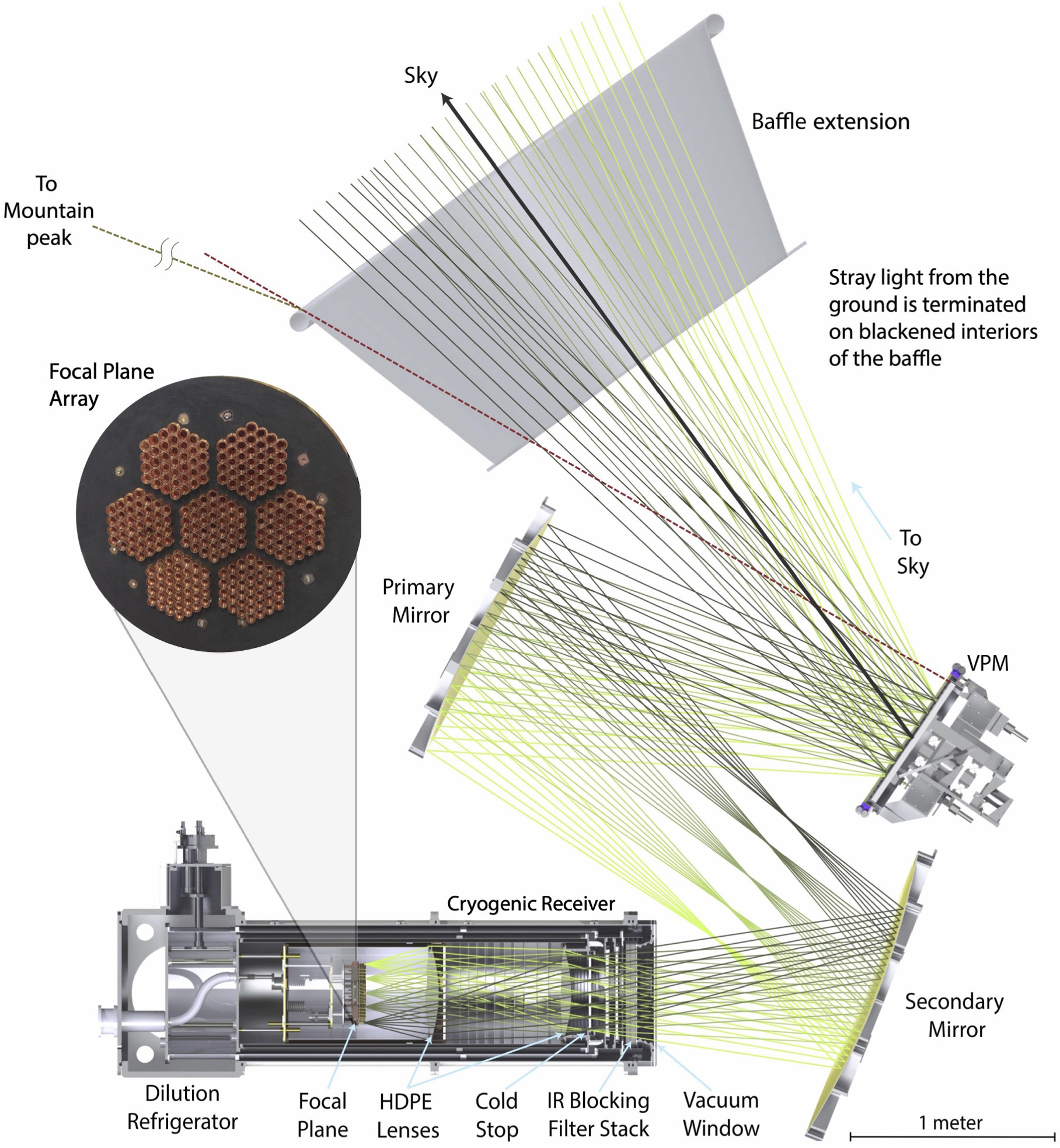 ラビ Cosmology Large Angular Scale Surveyor (CLASS): 90 GHz