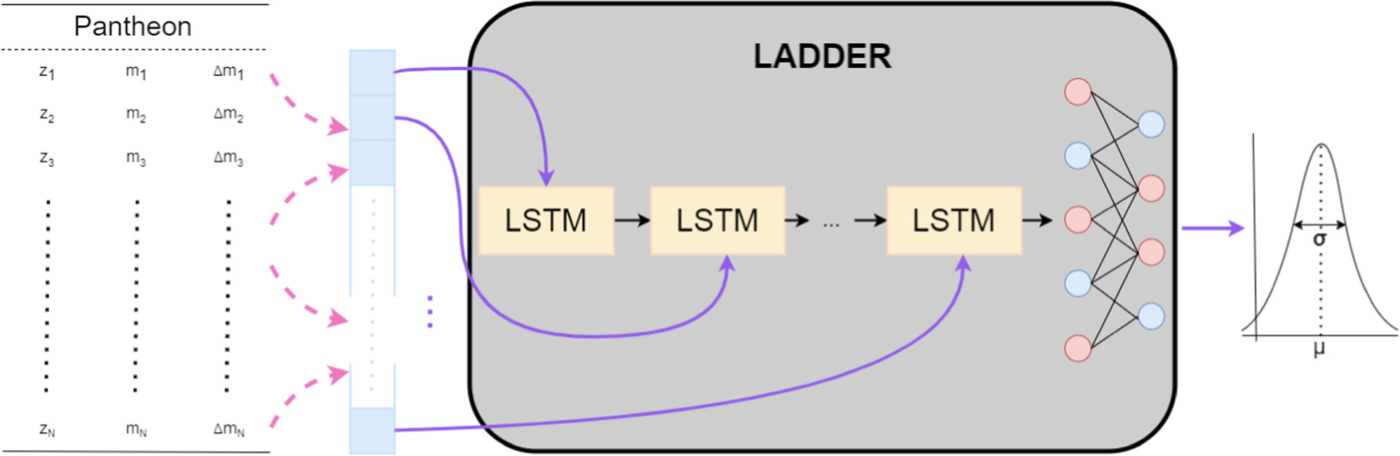 LADDER: Revisiting the Cosmic Distance Ladder with Deep Learning ...