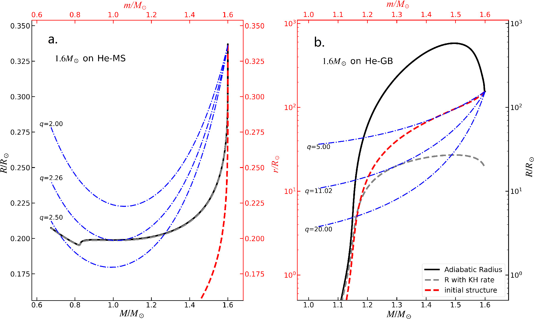 Adiabatic Mass Loss in Binary Stars. IV. Low- and Intermediate-mass ...