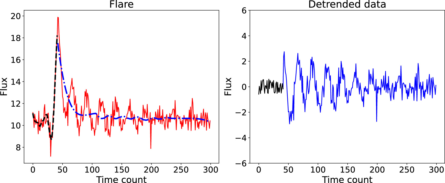 Detecting Quasiperiodic Pulsations in Solar and Stellar Flares with a ...