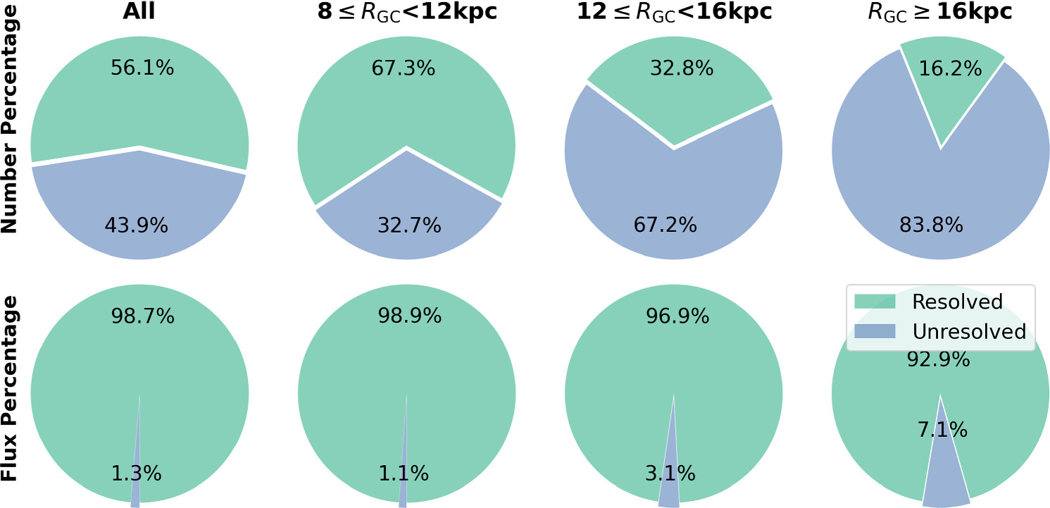 Molecular Clouds in the Outer Milky Way Disk: Sample, Integrated ...