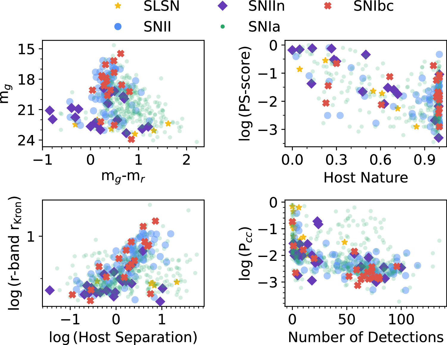 The Impact of Host-galaxy Properties on Supernova Classification with ...