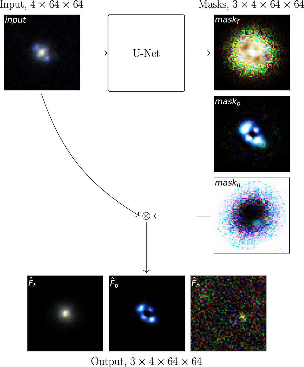 Galaxy–Galaxy Strong Lensing with U-Net (GGSL-UNet). I