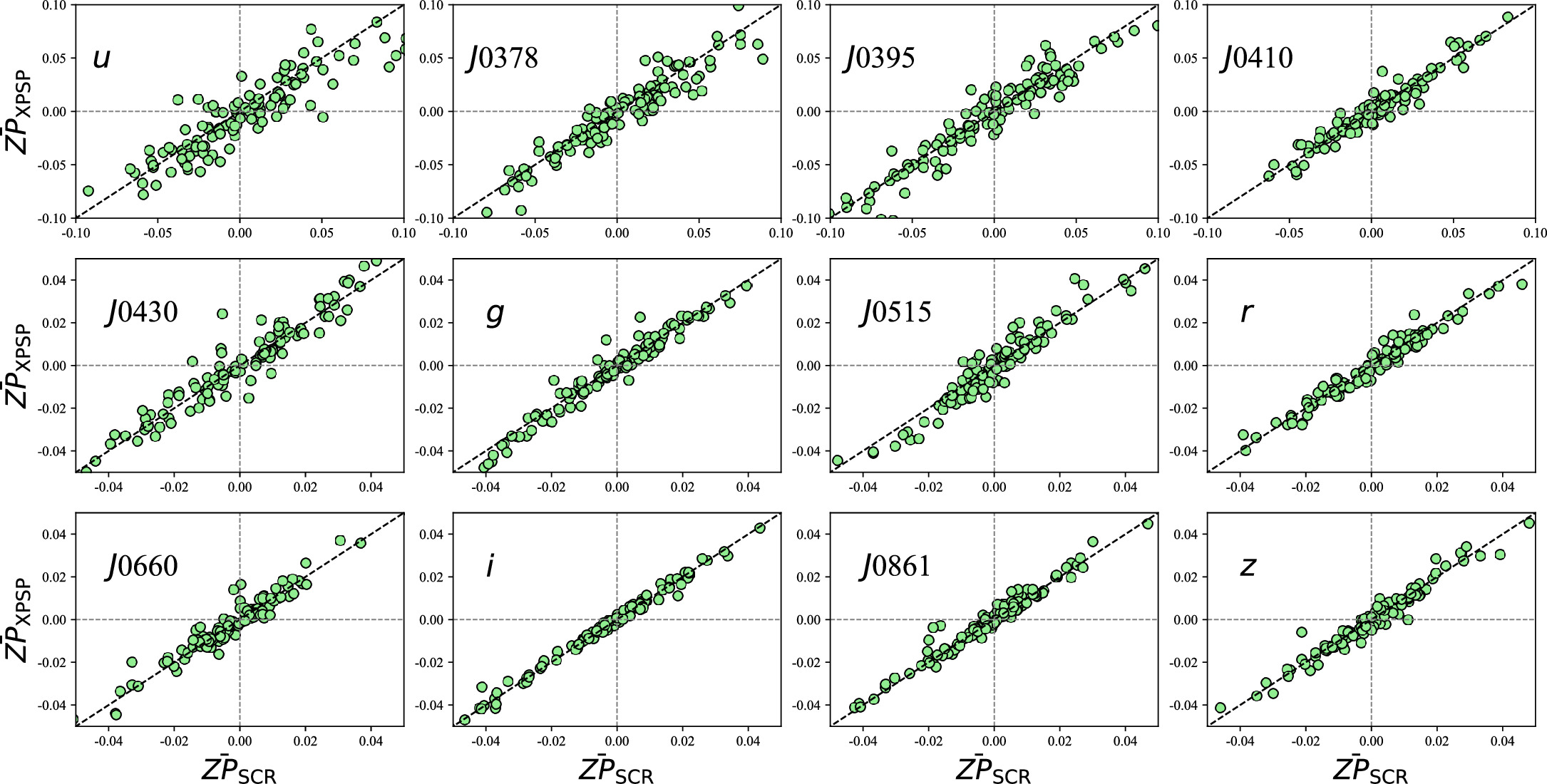 The S-PLUS Ultra-short Survey: Photometric Recalibration with the Best ...