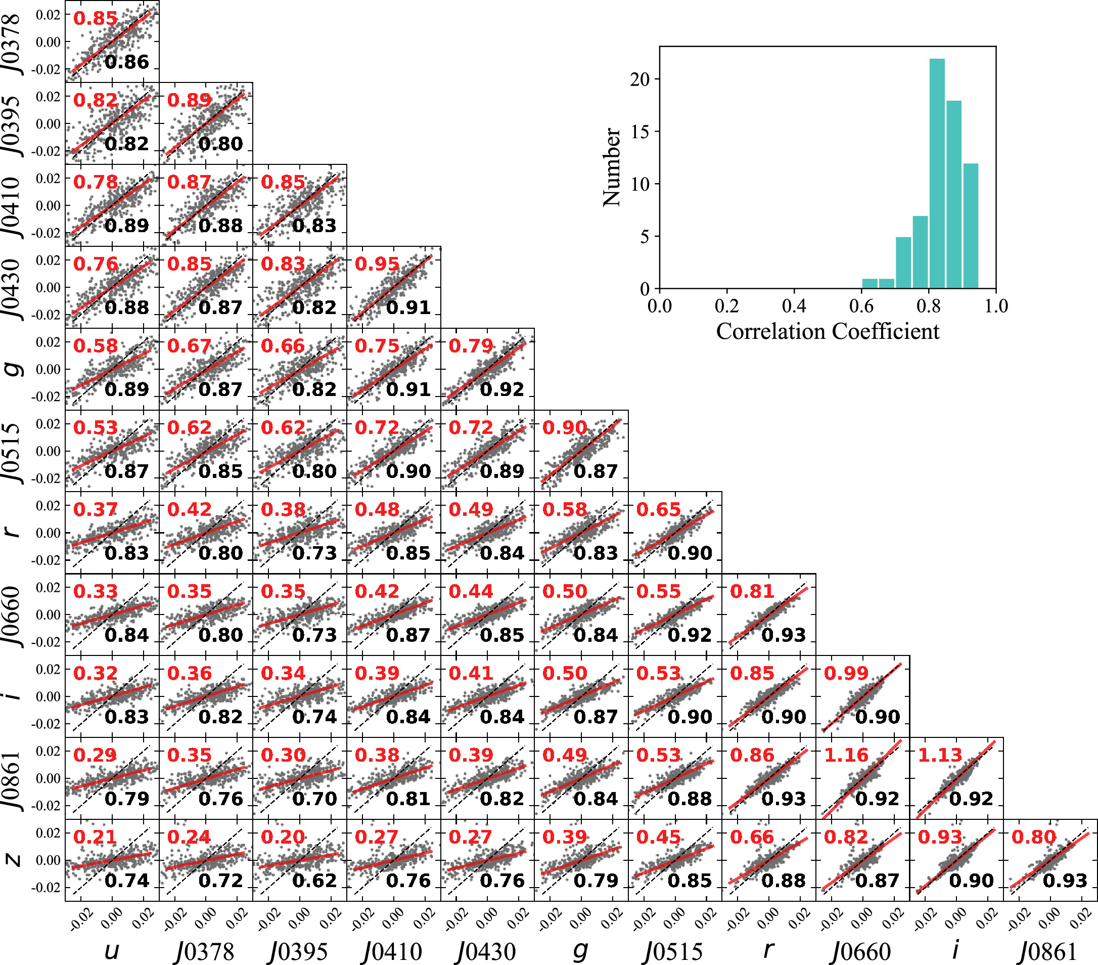 The S-PLUS Ultra-short Survey: Photometric Recalibration with the Best ...