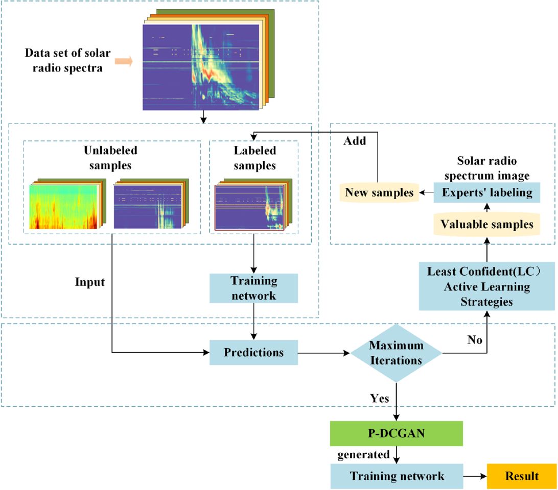 Solar Spectrogram Deep Active Learning–Based Classification of Solar Radio Spectrogram ...