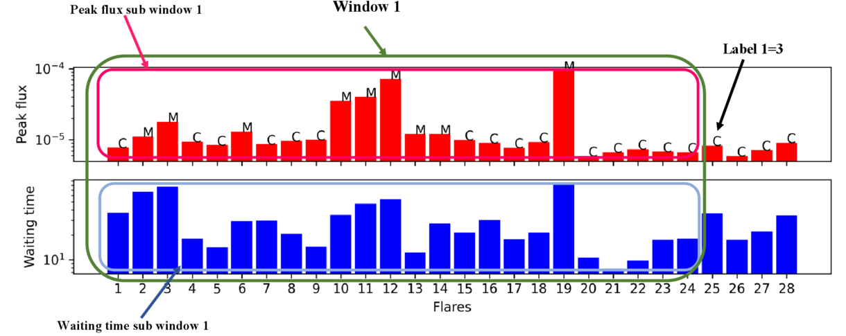 Solar Flare Prediction Using Long Short-term Memory (LSTM) and ...