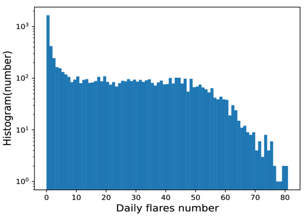 Solar Flare Prediction Using Long Short-term Memory (LSTM) and ...