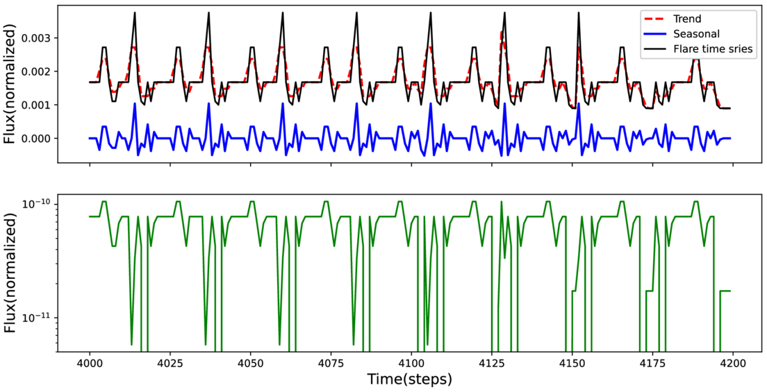 Solar Flare Prediction Using Long Short-term Memory (LSTM) and ...