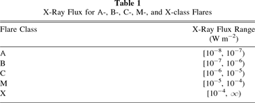 Solar Flare Prediction Using Long Short-term Memory (LSTM) and ...
