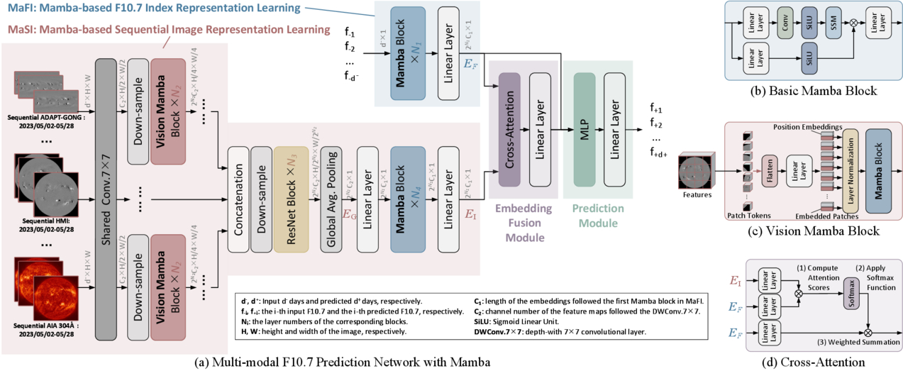 A Deep Learning–Based Multimodal F10.7 Prediction with Mamba - IOPscience
