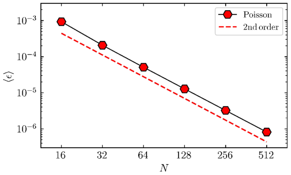 A Fast, Second-order Accurate Poisson Solver in Spherical Polar ...