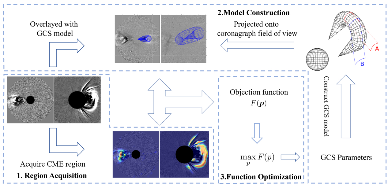 Automatic 3D Reconstruction of Coronal Mass Ejections Based on Dual ...