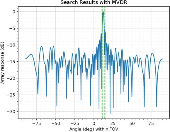Discrete Fourier Transform and Minimum Variance Distortionless Response ...