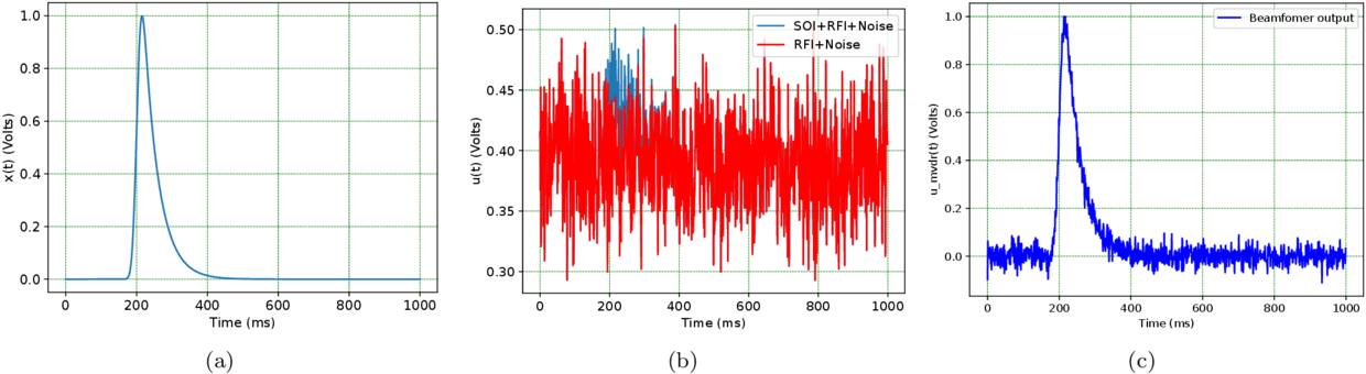 Discrete Fourier Transform and Minimum Variance Distortionless Response ...