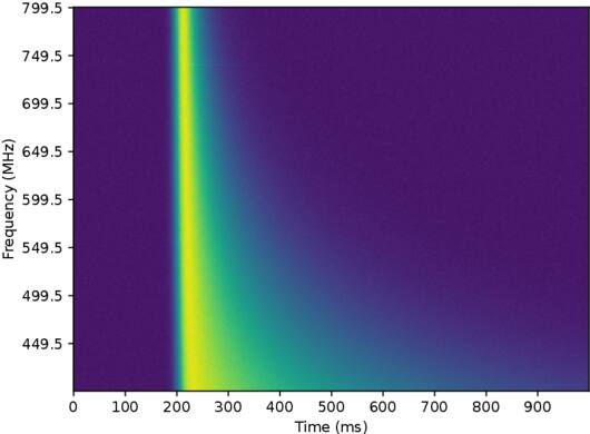 Discrete Fourier Transform and Minimum Variance Distortionless Response ...