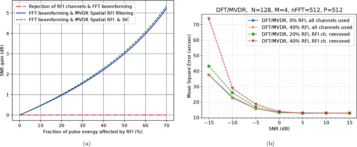 Discrete Fourier Transform and Minimum Variance Distortionless Response ...