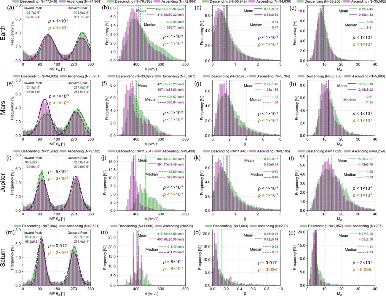 Statistical Properties of Solar Wind and Interplanetary Magnetic Field ...