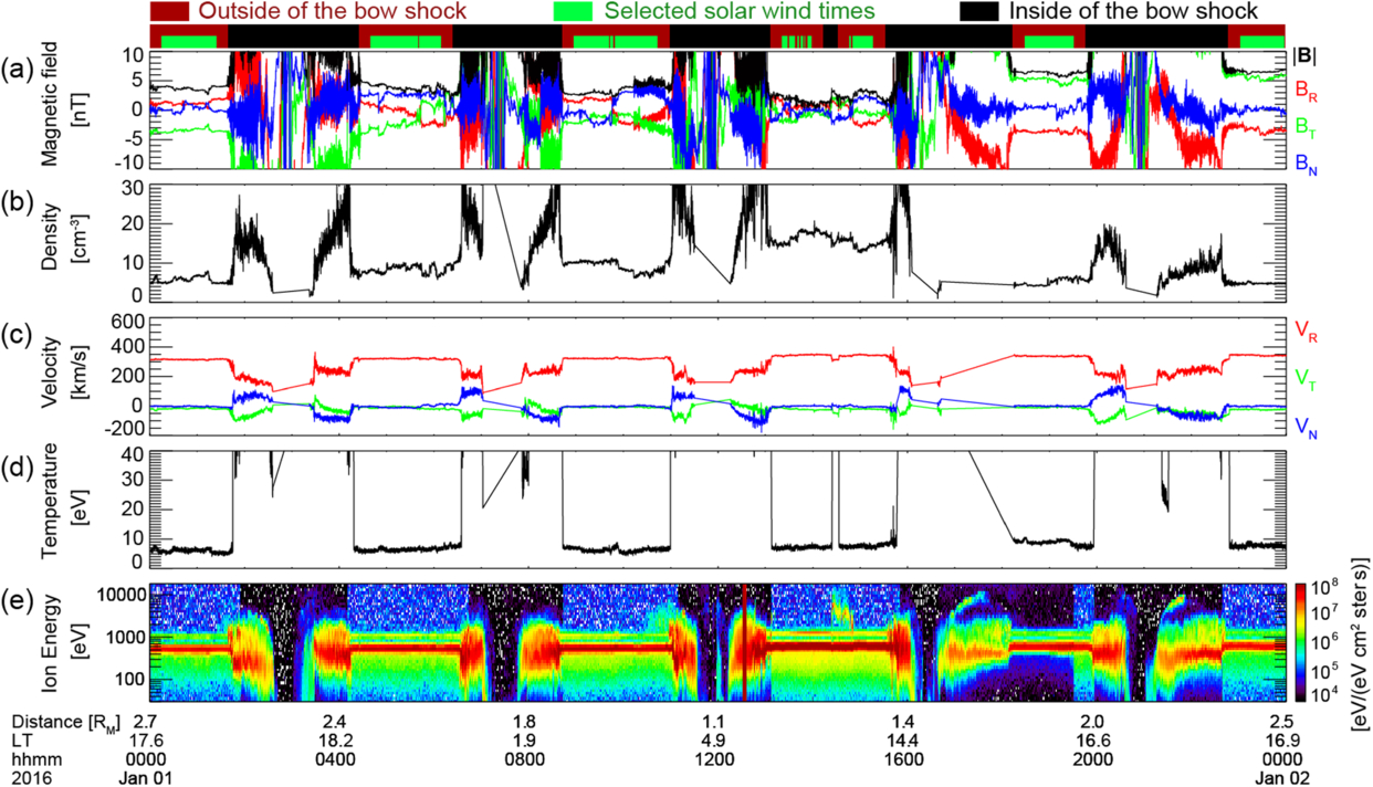 Statistical Properties of Solar Wind and Interplanetary Magnetic Field ...