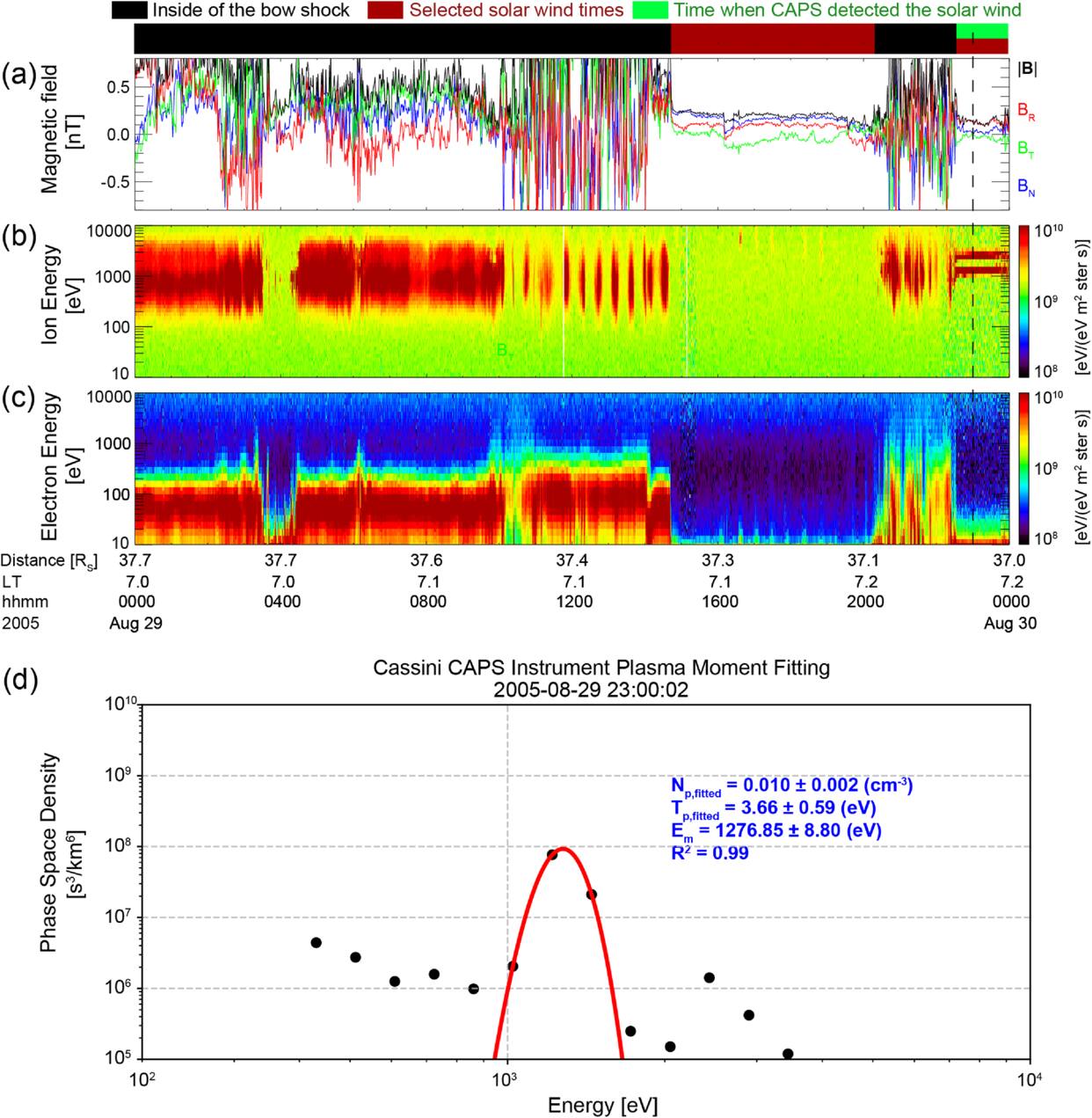 Statistical Properties of Solar Wind and Interplanetary Magnetic Field ...