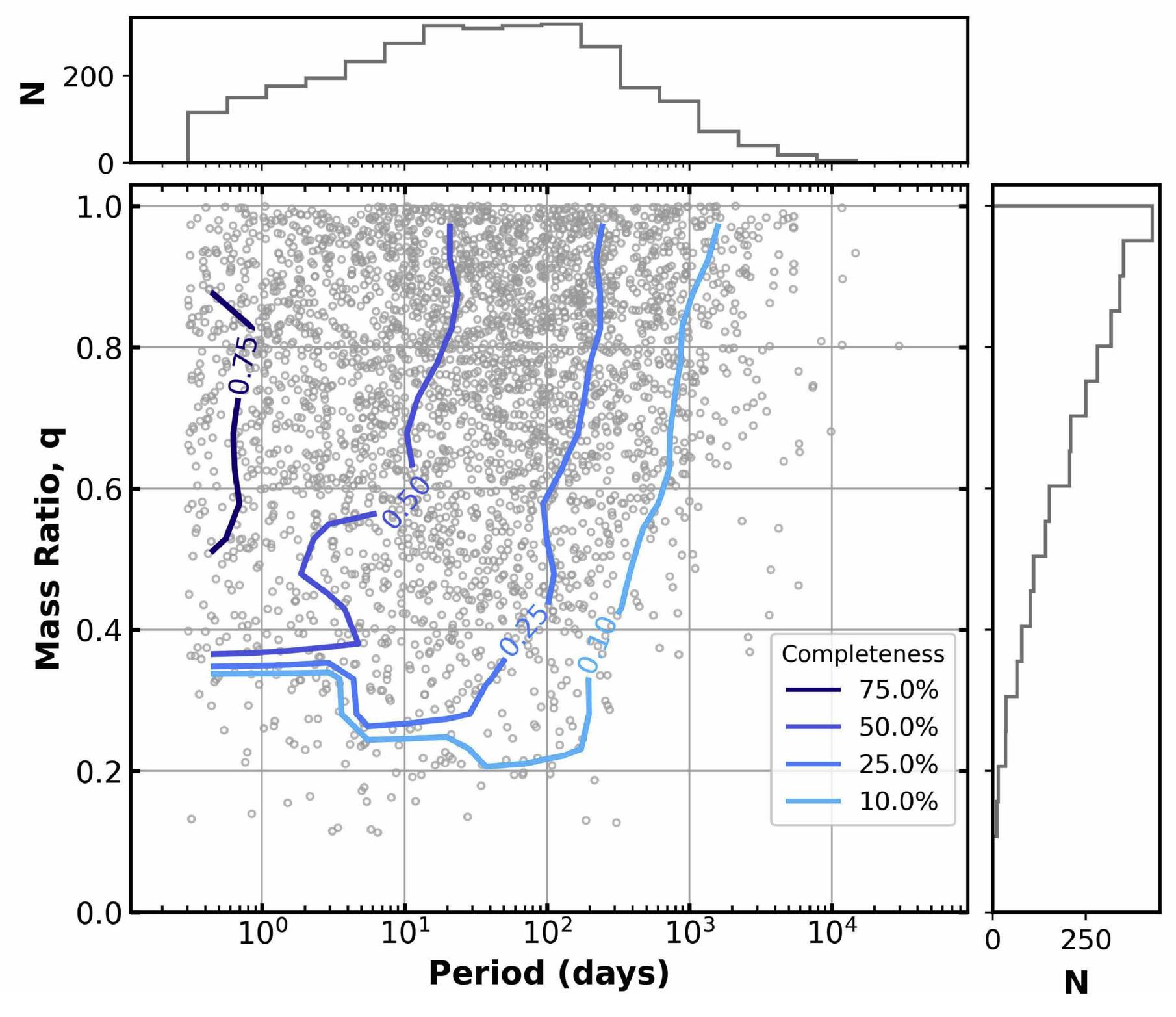 Planets Across Space and Time (PAST). VIII. Kinematic