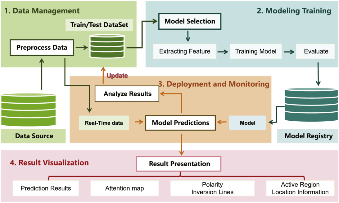 FlareCast: A Solar Flare Forecasting System Utilizing Deep Bayesian ...