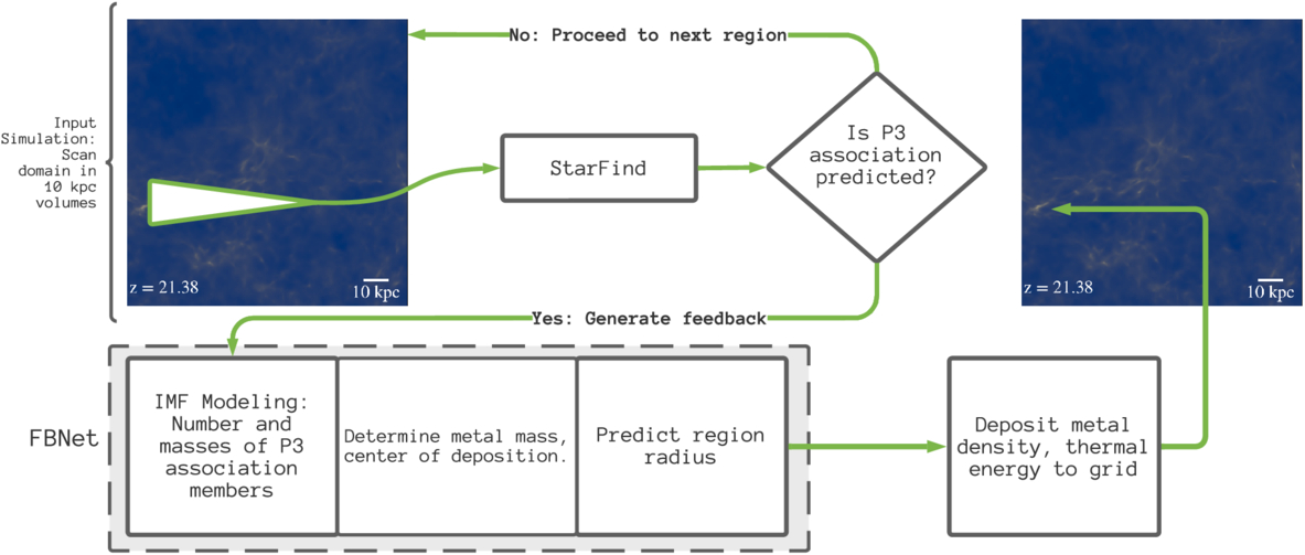 StarNet: An In Situ Surrogate Model of Primordial Star Formation and ...
